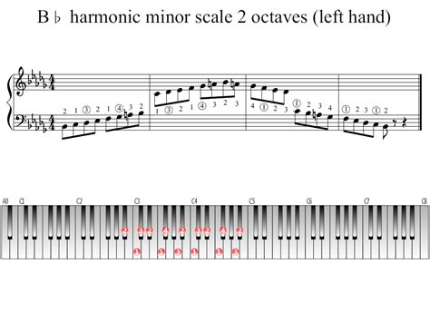 B-flat harmonic minor scale 2 octaves (left hand) | Piano Fingering Figures