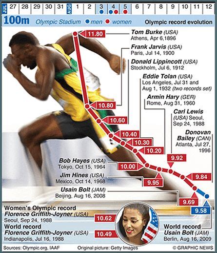 Olympics 2012 in infographics: track & field | Track and field, Olympics, Olympic records