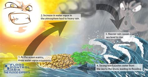 The Truth about Storm Surge Cause - RS Flood Control