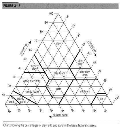 [Chart showing percentages of clay, silt, and sand in the basic ...