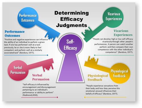 social cognitive theory - Google Search | Self efficacy, Social ...