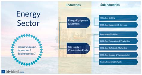 7 Best Energy Sector Dividend Stocks - Dividend Strategists