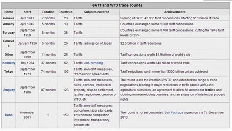 CIVIL SERVICE EXAM MATERIALS : GATT and WTO trade rounds