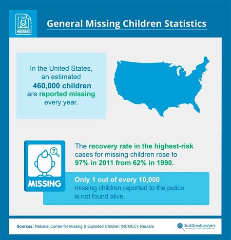 Missing Children Statistics and Resources