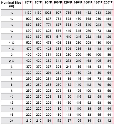 Sch 80 Pipe Pressure Rating