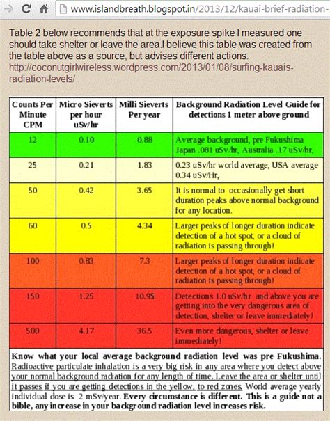 Radiation Dose: Radiation Dose Conversion