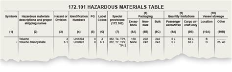 dot hazardous material table | Brokeasshome.com