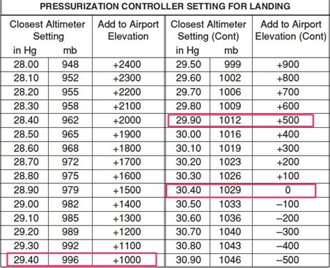 When Should you Set the Altimeter? | ThinkAviation