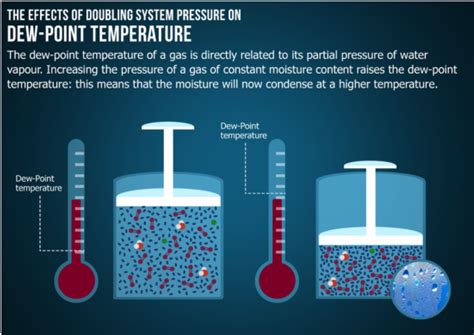 How to calculate Pressure Dew Points Accurately