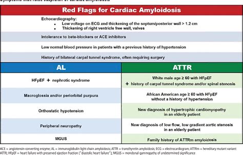 [PDF] Cardiac amyloidosis: An update on diagnosis and treatment ...