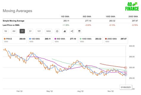 QQQ Forecast for 2023 and Beyond