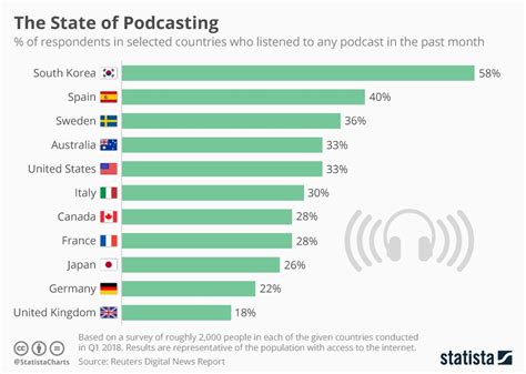 Which countries listen to podcasts the most? (infographic ...