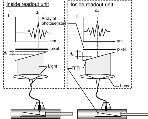 Displacement transducer working principle | Download Scientific Diagram