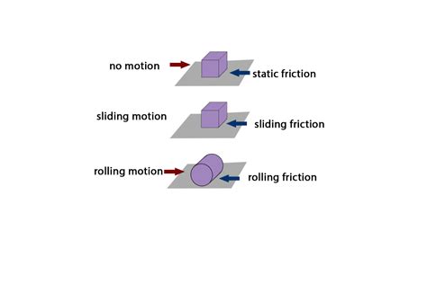Types Of Friction - Static, Sliding, Rolling And Fluid Friction
