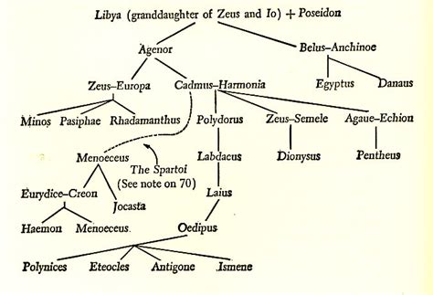 classics, the Bacchae, characters Diagram | Quizlet