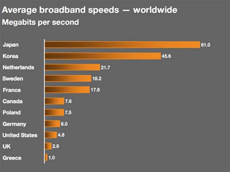 Average download speed - statusgase