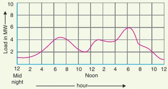 Types of loads - Load curves - Load duration curve - Electrical Engineering Info