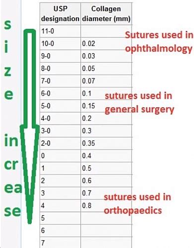 Sutures in Surgery: Types, Materials, Indications, Needles and Sizes - Jotscroll