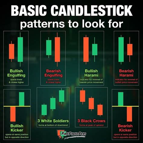 Pure Power Picks on Instagram: “Here are some basic candlestick patterns to look for when ...