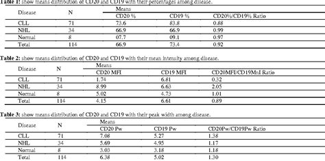 Table 2 from The role of CD 20 and CD 19 with their flow cytometric parameters in ...