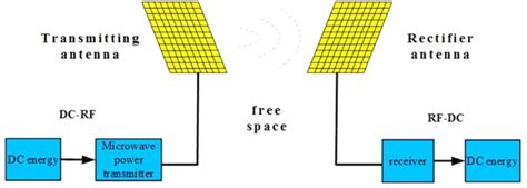 Schematic diagram of wireless power transmission system | Download ...