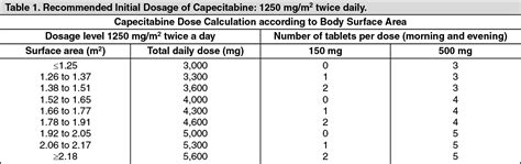 Capecitabine Alvogen Dosage/Direction for Use | MIMS Thailand