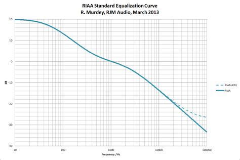 RIAA Equalization Curve - diyAudio