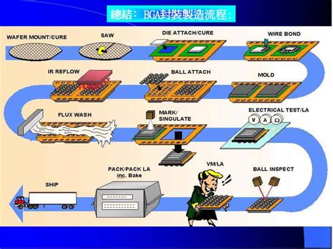 IC Manufacturing Process - 六西格玛品质网