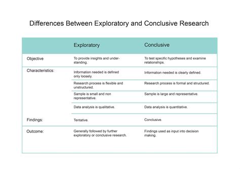 Exploratory Research Design