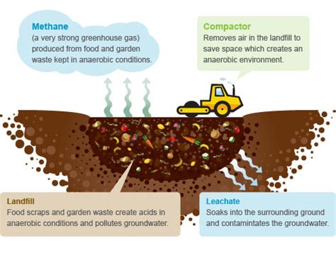 Leachate Generation - The Plastic Predicament