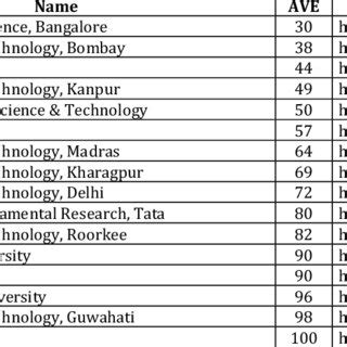 Averaged Ranking of Top Indian Universities | Download Table