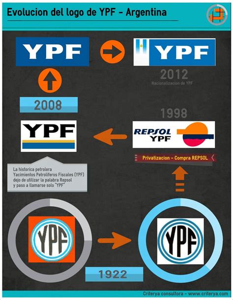 Evolucion historica del logo de YPF | Estacion de servicio, Coche de rally, Evolucion