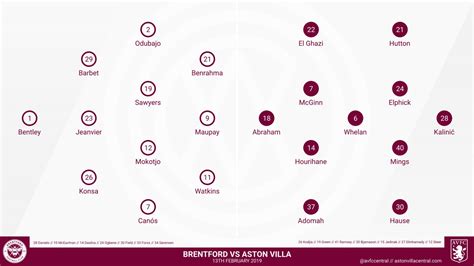 Brentford 1-0 Aston Villa – Aston Villa Central