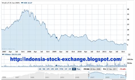 Nokia stock prices forecast 2012 Stock Market Today Shares, gold , mortgage rates