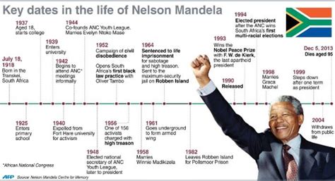 The life of Nelson Mandela