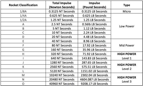 Model Rocket Engine Sizes and Classifications – The Model Rocket