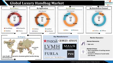 Luxury Handbag Market Trends, Growth Rate, Types, Top Companies ...