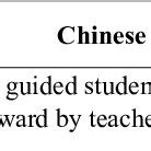 Chinese teacher candidate reflections | Download Table