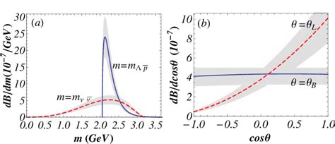 Invariant mass spectra as functions of the invariant masses m Λ¯ p and... | Download Scientific ...