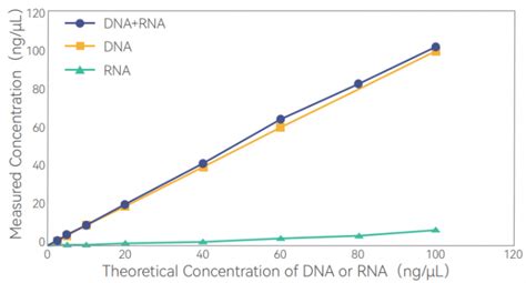 500 Tests Qubit DSDNA HS Assay Kit for Nucleic Acid Quantification