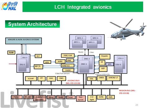 LIVEFIST: Avionics Architecture Of India's Light Combat Helicopter