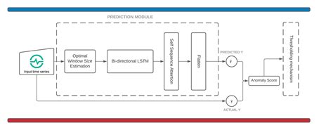 GitHub - Varad2305/Time-Series-Anomaly-Detection: Repository for the ...