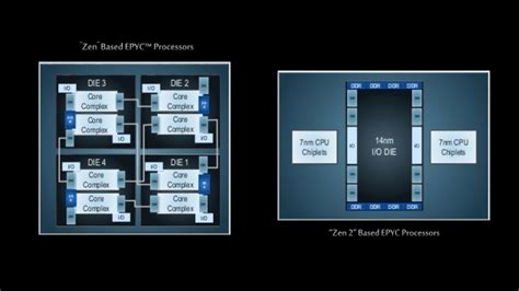 AMD Zen 2 features both 7nm and 14nm Silicon with 2x Throughput