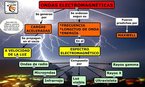 Ondas electromagnéticas