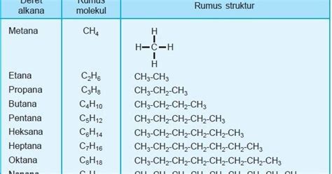 Hidrokarbon Alifatik ( Ikatan alkana, ikatan alkena, dan ikatan alkuna )