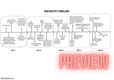 Macbeth Timeline | Teaching Resources