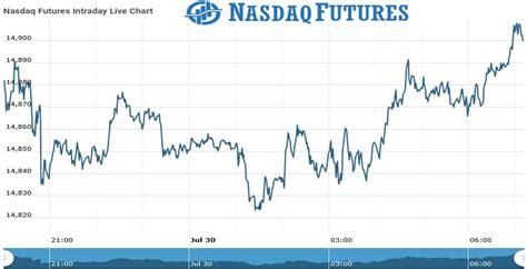 Nasdaq Futures | Nasdaq Futures Opening Update As On 30 July 2021