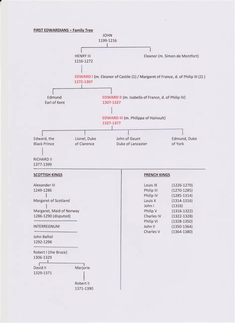 Family Tree Of Edward Iii