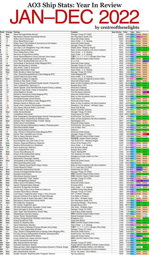 The top 100 AO3 Ships Stats of 2022 : r/AO3