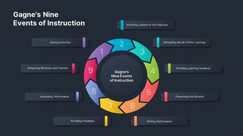 Gagne Nine Events of Instruction PowerPoint | Slidebazaar